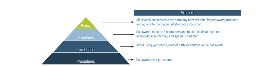 Diagram of an effective policy for data governance