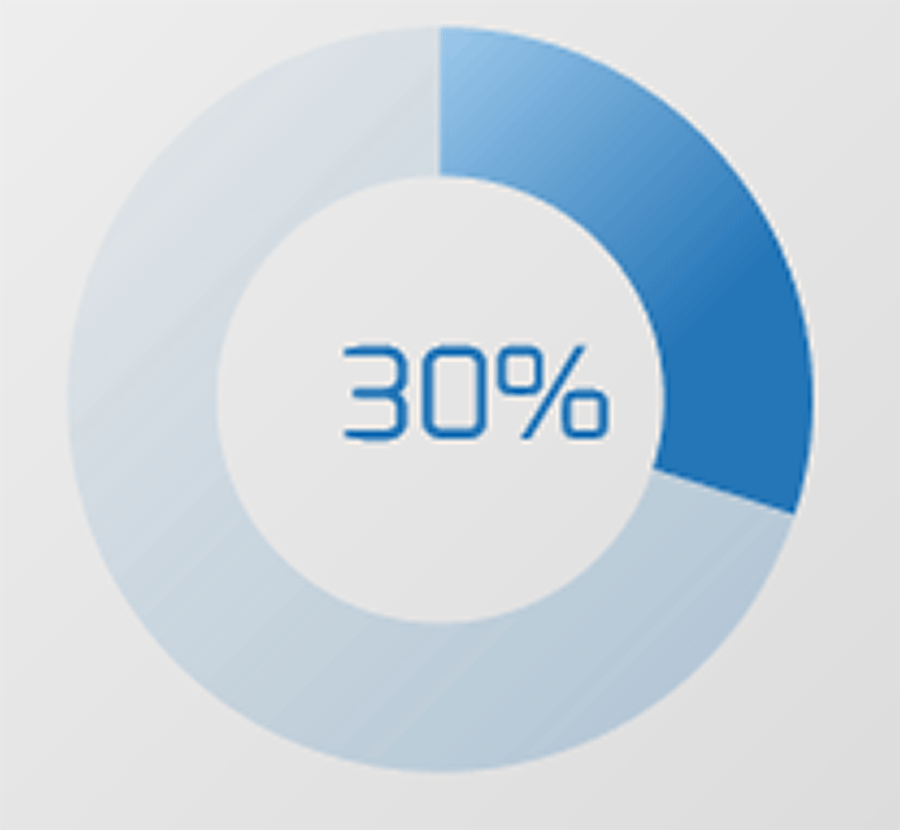 Image is a circle graph and 30% of it is coloured with the number 30% in the middle of the graph