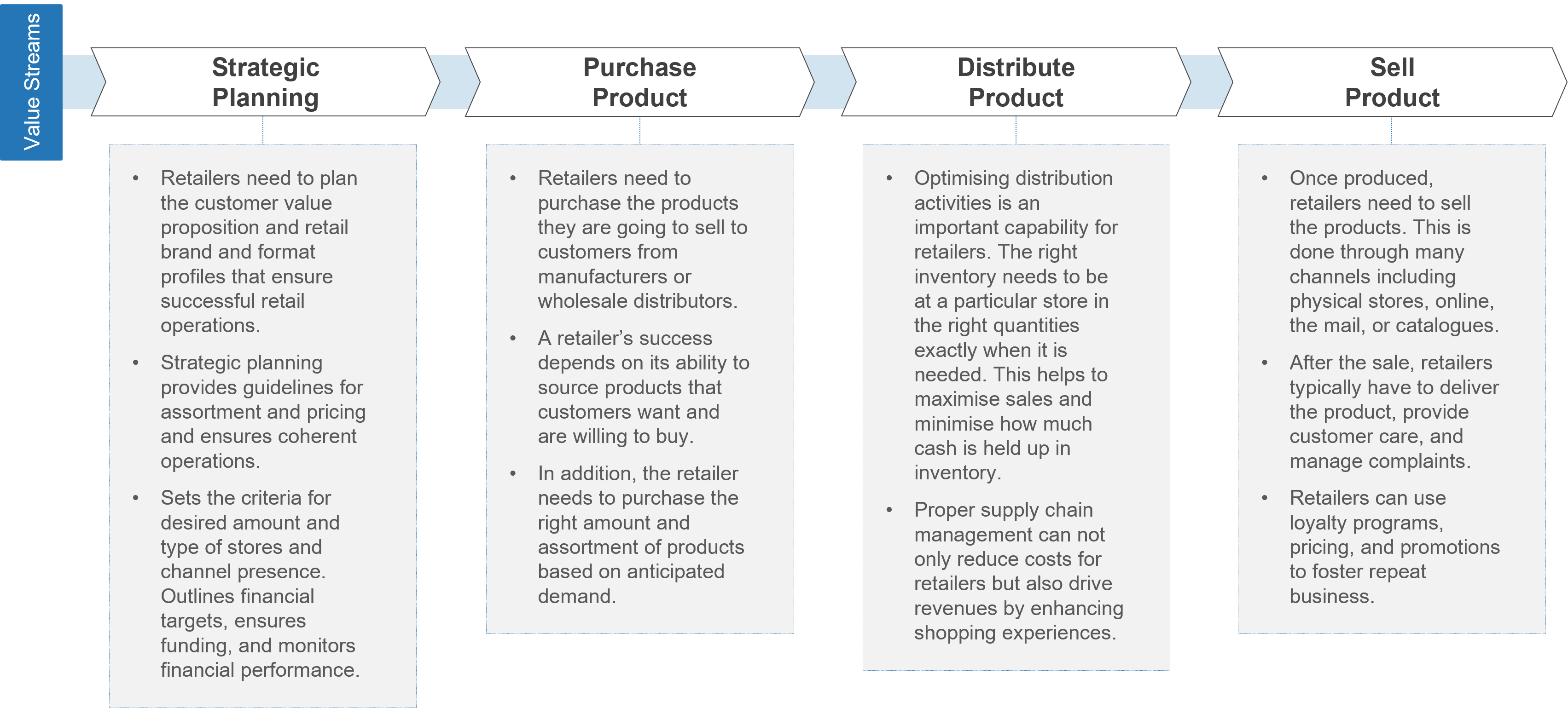 Model example of value streams for retail