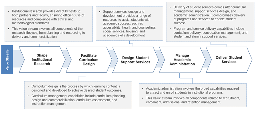 Model example of value streams for higher education