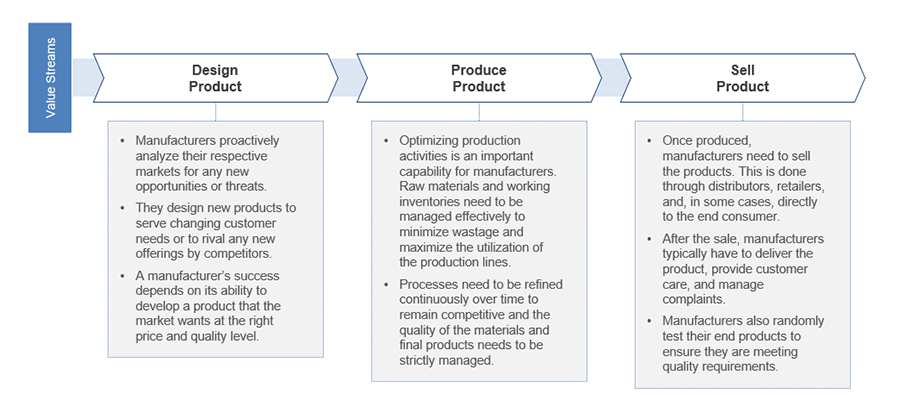 Model example of value streams for manufacturing