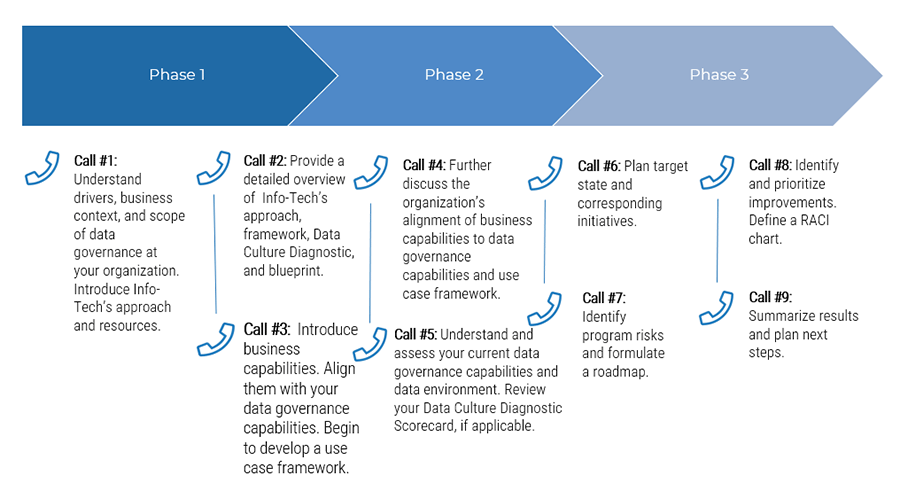 An outline of what guided implementation looks like.