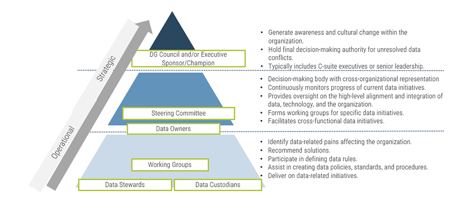 Example of a Data Governance Organisational Structure