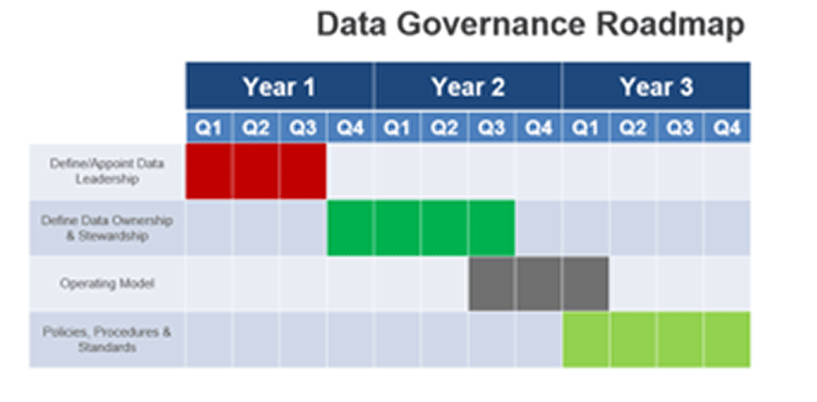 Screenshot of Data governance roadmap