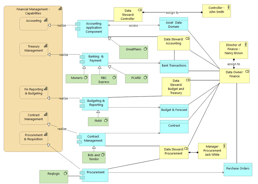 Example: Business capabilities to data owner and data stewards mapping for a selected data domain