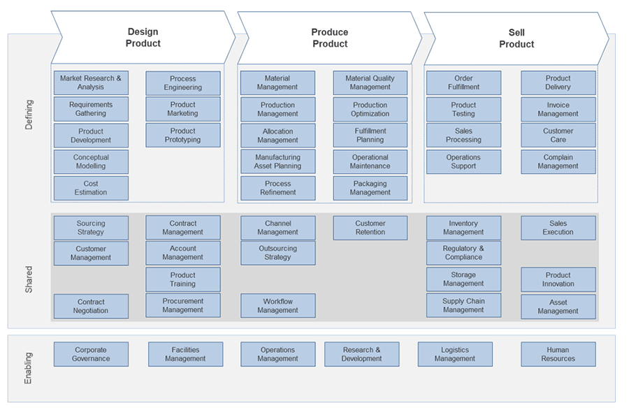 Model example business capability map for manufacturing