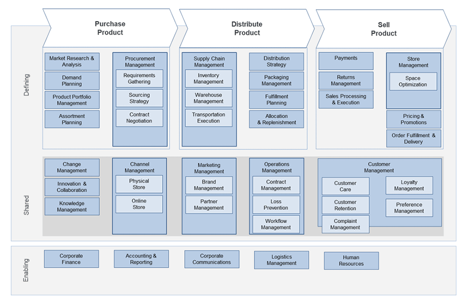 Model example business capability map for retail