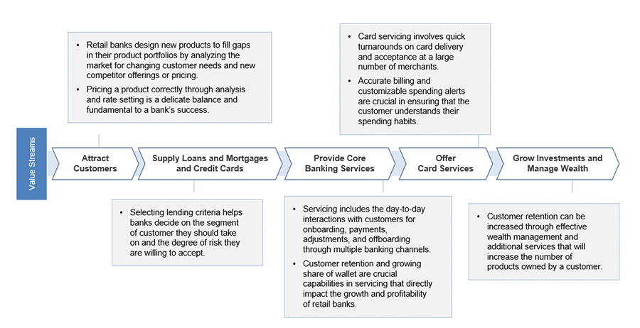 Model example of value streams for retail banking.