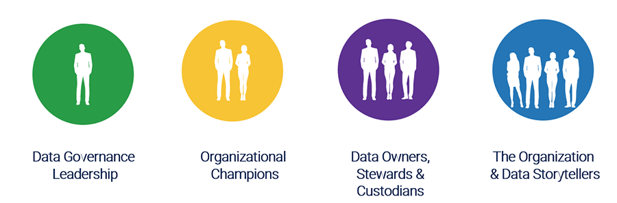 Four circles are depicted. There is one person in the circle on the left and is labelled: Data Governance Leadership. The circle beside it has two people in it and labelled: Organisational Champions. The circle beside it has three people in it and labelled: Data Owners, Stewards & Custodians. The last circle has four people in it and labelled: The Organisation & Data Storytellers.