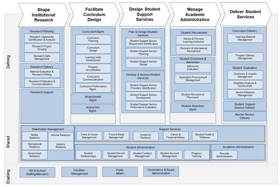 Model example business capability map for higher education