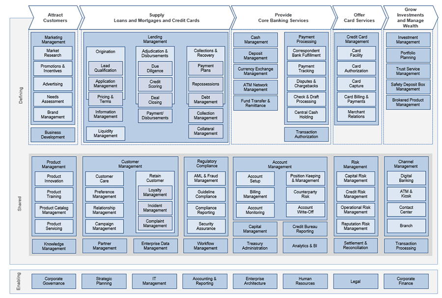 Model example business capability map for retail banking