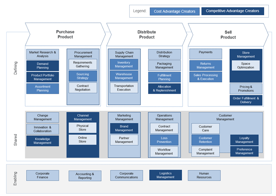 Example of business capabilities categorization or heatmapping – Retail