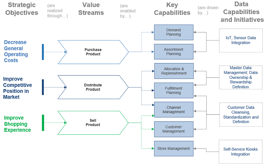 Example of a strategy map tied to data governance for retail