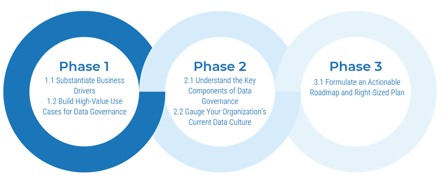 Three circles are in the image that list the three phases and the main steps. Phase 1 is highlighted.