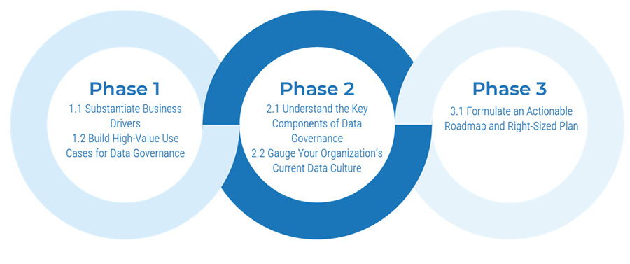 Three circles are in the image that list the three phases and the main steps. Phase 2 is highlighted.