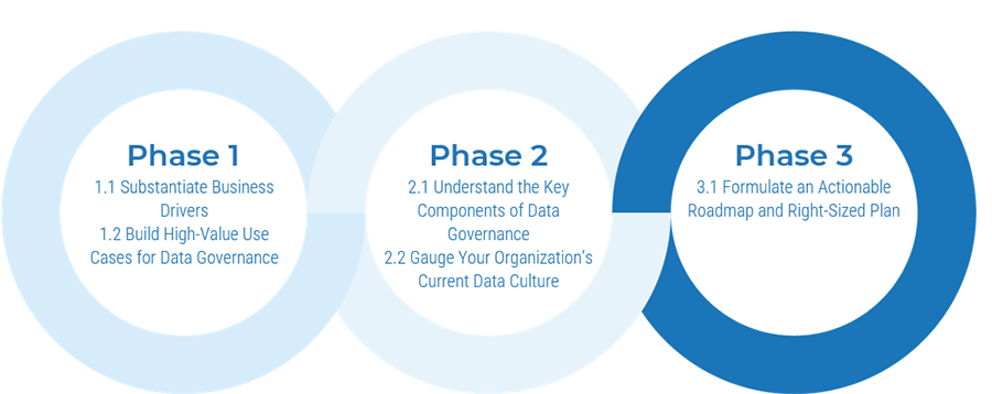 Three circles are in the image that list the three phases and the main steps. Phase 3 is highlighted.