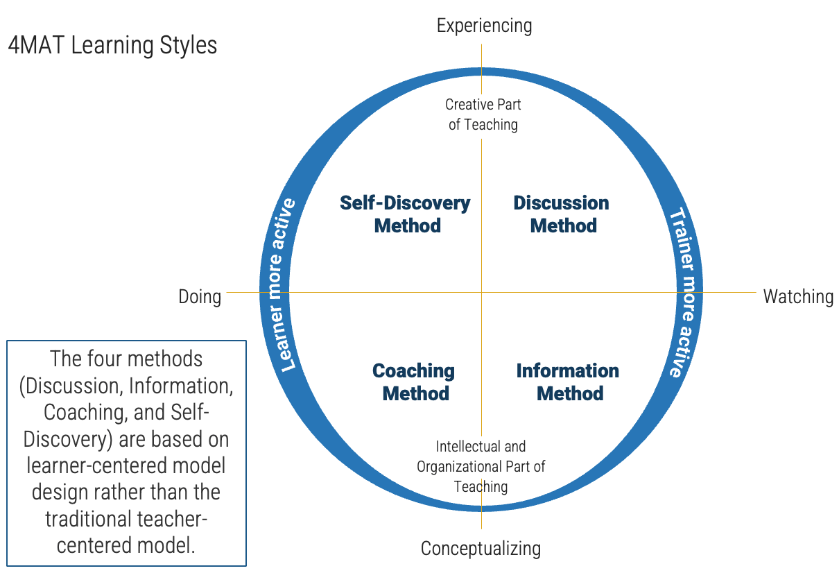 The four methods (Discussion, Information, Coaching, and Self-Discovery) are based on learner-centered model design rather than the traditional teacher-centered model.