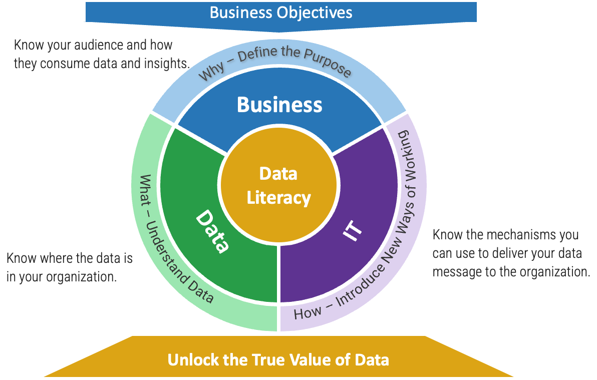 Diagram showing components of Data literacy: 1 - Data: understand your data, 2 - Business: define the purpose, 3 - IT: Introduce new ways of working