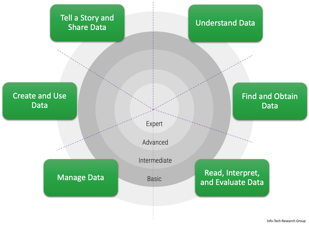 Bullseye board with skill levels (Innermost going outward): Expert, advanced, intermediate and Basic. The six data skill areas: 1. Understanding Data, 2. Find and Obtain Data, 3. Read, Interpret and Evaluate Data, 4. Manage Data, 5. Create and Use Data, 6. Tell a Story and Share Data are placed equally around in sections.