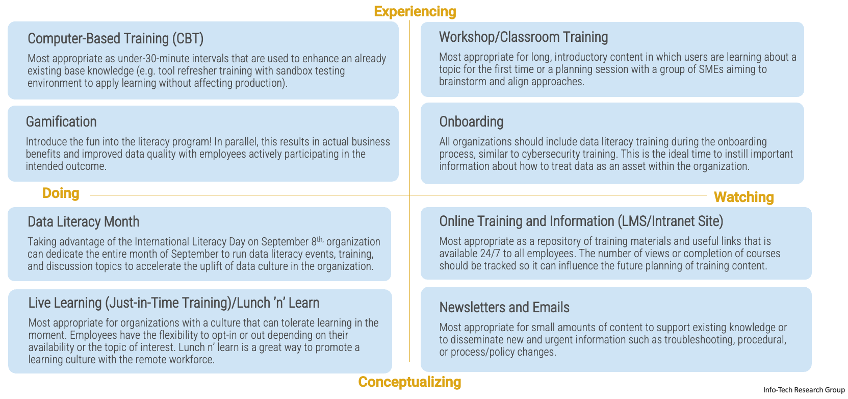 There are four common ways to learn a new skill: by watching, conceptualizing, doing, and experiencing. The following are some suggestions on ways to implement your data literacy program through different delivery methods.