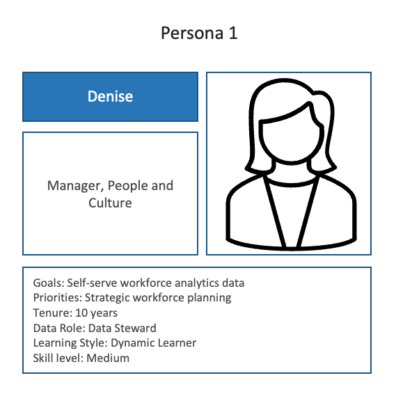 Persona 1: Denise - Manager, People and Culture. Goals, priorities, tenure, data role, learning style, skill level
