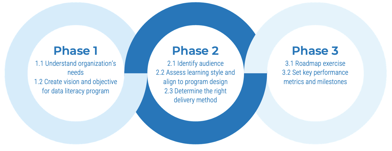 Phase 2: step 1 - Identify audience, step 2 - Access learning style and align to program design, step 3 - Determine the right delivery method.