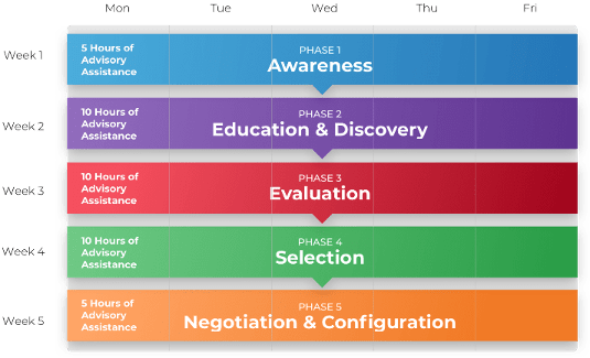 Software selection process timeline. Week 1: Awareness - 5 hours of Assistance, Week 2: Education & Discovery - 10 hours of assistance, Week 3: Evaluation - 10 hours of assistance, Week 4: Selection - 10 hours of assistance, Week 5: Negotiation & Configuration - 10 hours of assistance.