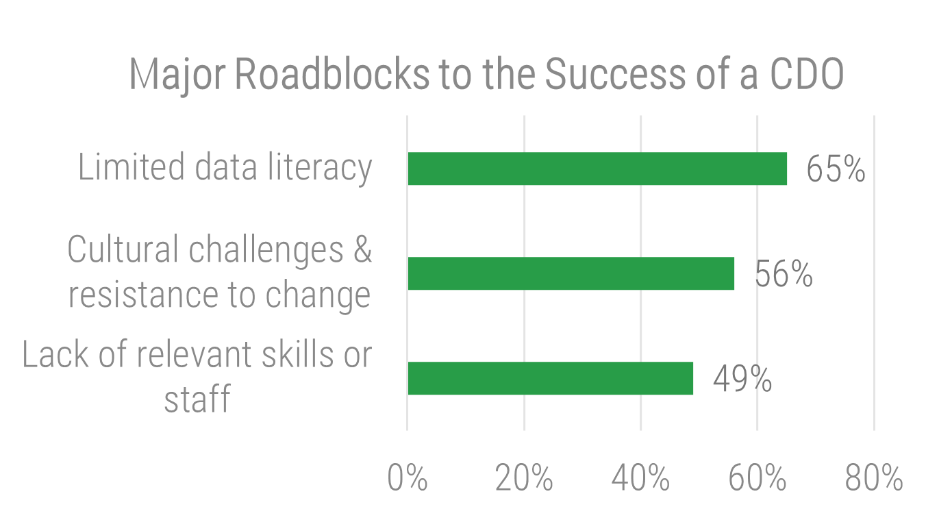 Bar Chart of 'Major Roadblocks to the Success of a CDO' with 'Limited data literacy' at the top.