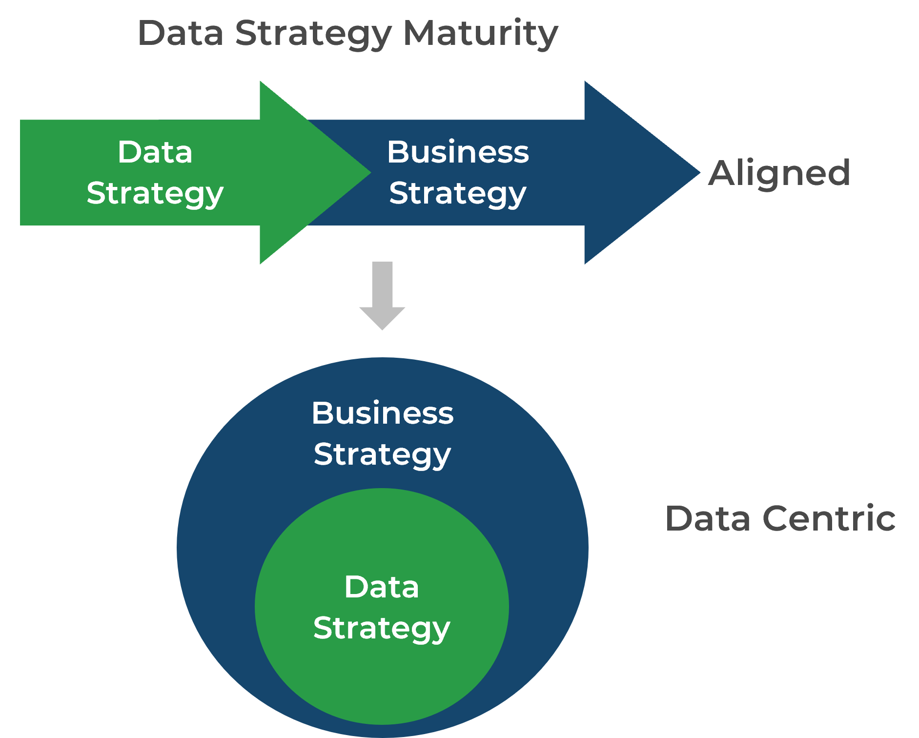 Diagram of 'Data Strategy Maturity' with two arrangements of 'Data Strategy' and 'Business Strategy'. One is 'Aligned', the other is 'Data Centric.'