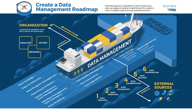 Sample of the Create a Data Management Roadmap blueprint.
