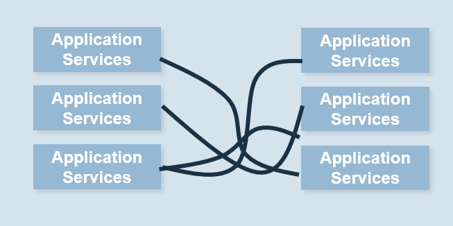 The image shows two columns of rectangles, each with the word Application Services. Between them are arrows, matching boxes in one column to the other. The lines of the arrows are curvy.