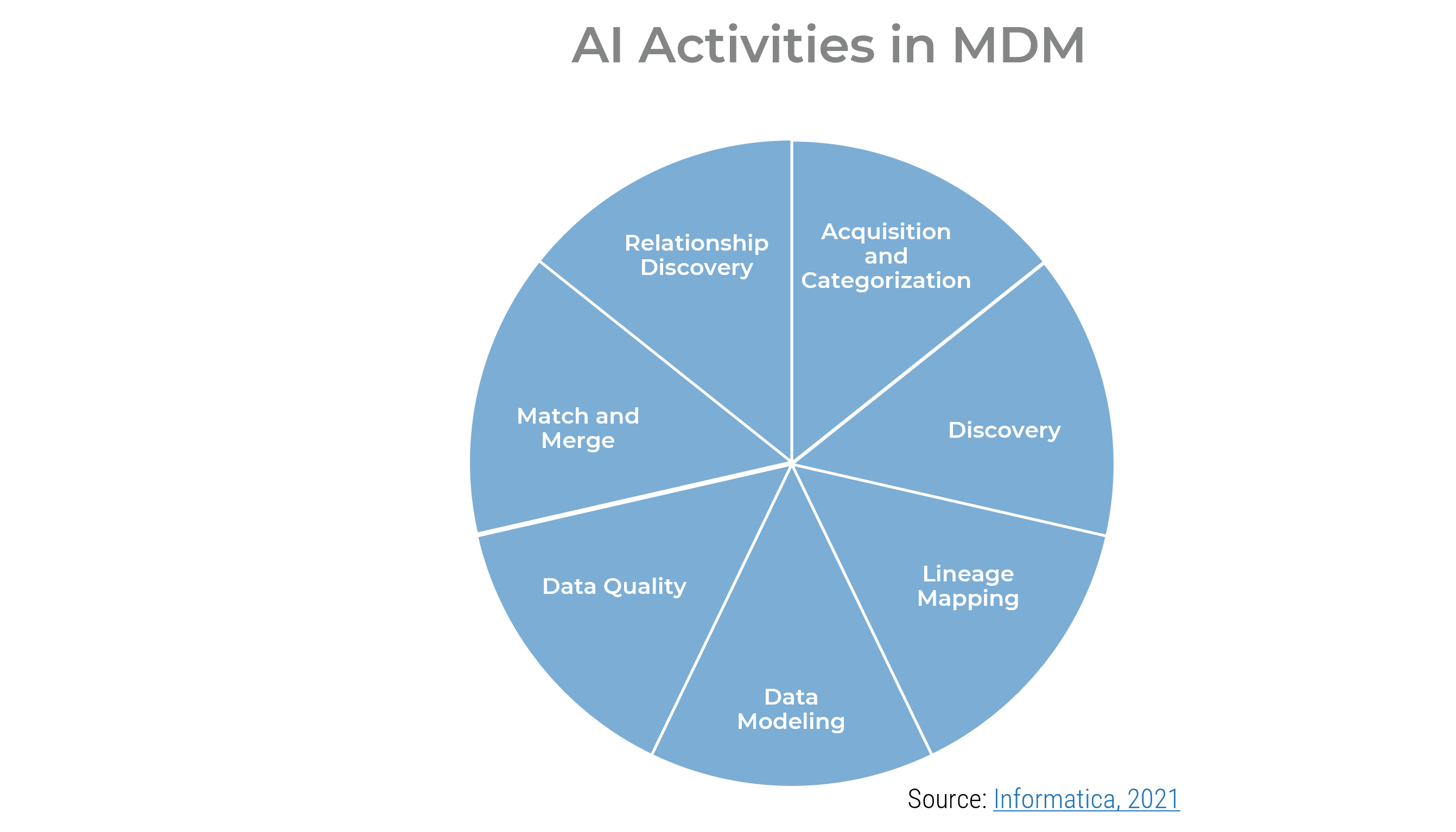 The image contains a screenshot of the AI Activities in MDM.
