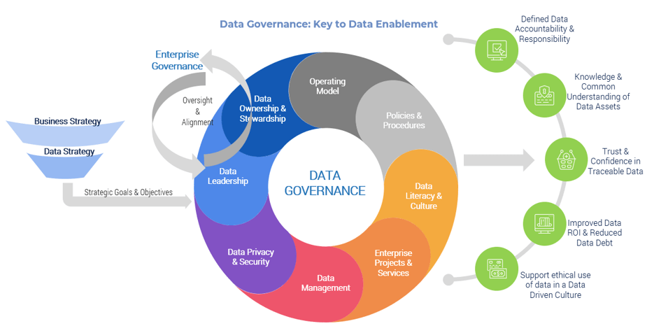 The image contains a screenshot of the Data Governance Key to Data Enablement.