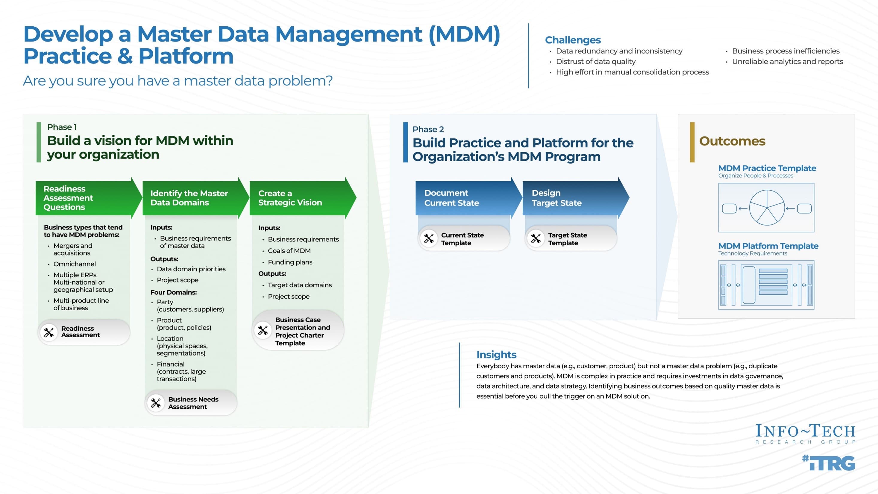 The image contains an Info-Tech Thought Model of the Develop a Master Data Management Practice & Platform.