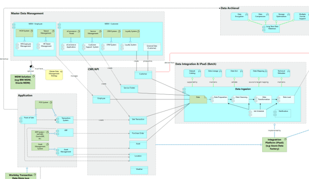 The image contains a screenshot of the MDM Architecture Design Template.