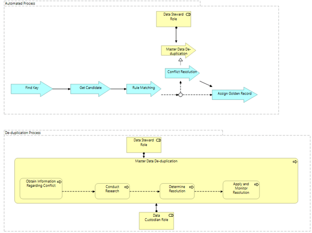 The image contains a screenshot of the Process Template MDM Conflict Resolution.