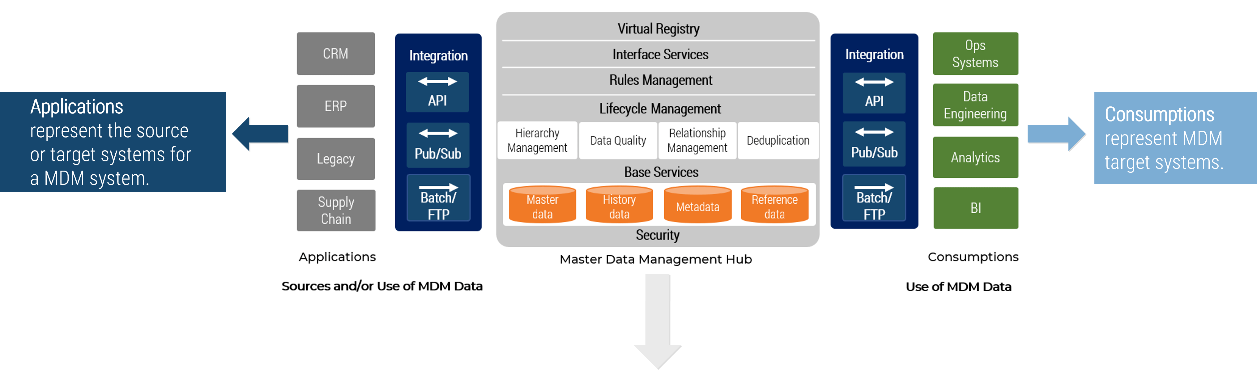 The image contains a screenshot of Info-Tech Research Group's Reference MDM Architecture.