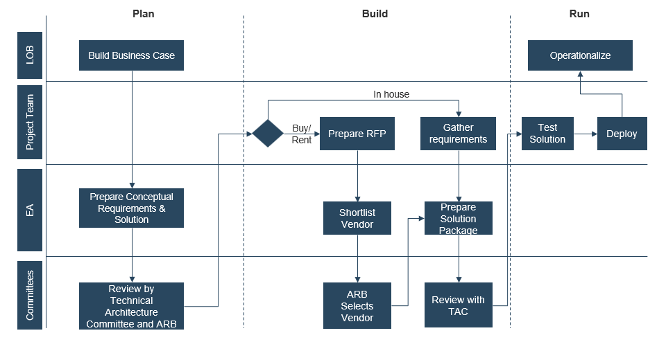 The image shows a graphic of the best-practice model. At the left, four categories are listed: Committees; EA; Project Team; LOB. At the top, three categories are listed: Plan; Build; Run. Within the area between these categories is a flow chart demonstrating the best-practice model and specific checkpoints throughout.