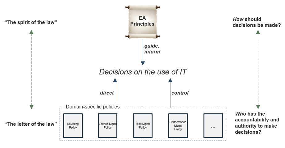 The image shows a graphic with EA Principles listed at the top, with an arrow pointing down to Decisions on the use of IT. At the bottom are domain-specific policies, with two arrows pointing upwards: the arrow on the left is labelled direct, and the arrow on the right is labelled control. The arrow points up to the label Decisions on the use of IT. On the left, there is an arrow pointing both up and down. At the top it is labelled The spirit of the law, and at the bottom, The letter of the law. On the right, there is another arrow pointing both up and down, labelled How should decisions be made at the top and labelled Who has the accountability and authority to make decisions? at the bottom.
