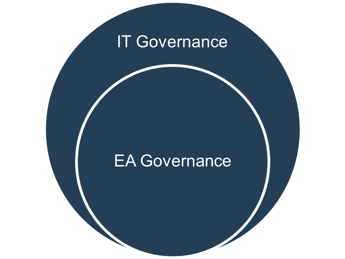 The image shows a circle set within a larger circle. The inner circle is connected to the bottom of the larger circle. The inner circle is labelled EA Governance and the larger circle is labelled IT Governance.