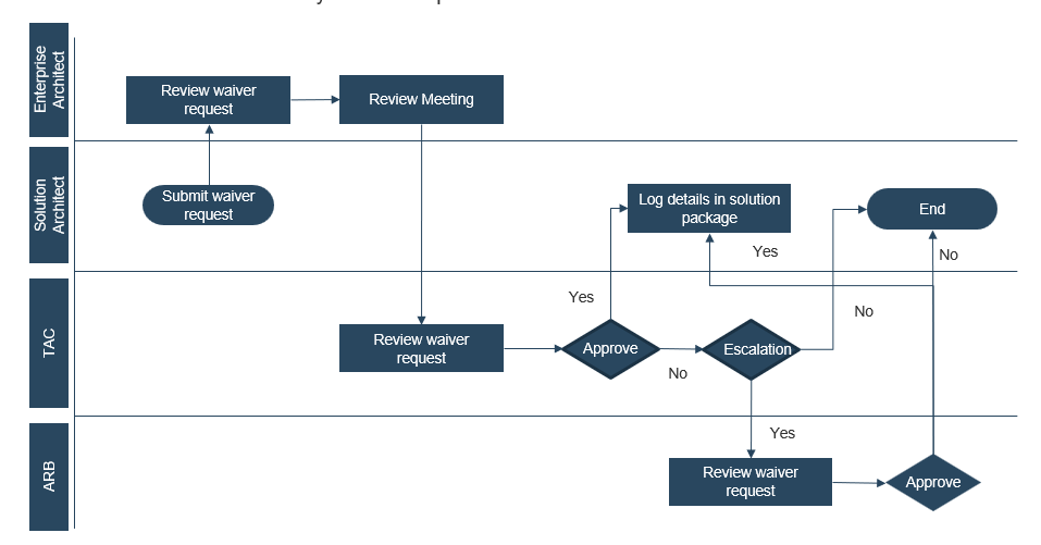 The image shows a flow chart, split into 4 sections: Enterprise Architect; Solution Architect; TAC; ARB. To the right of these section labels, there is a flow chart that documents the waiver process.