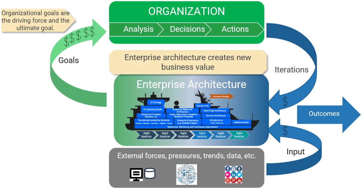 A thought model built around 'Enterprise Architecture', represented by a diagram on a cross-section of a ship which will be explained in the next slide. It begins with an arrow that says 'Organizational goals are the driving force and the ultimate goal' pointing to a bubble titled 'Organization' containing 'Analysis', 'Decisions', 'Actions'. An blue arrow on the right side with one '$' is labelled 'Iterations' and connects 'Organization' to 'Enterprise Architecture', 'Enterprise architecture creates new business value'. A green arrow on the left side with five '$' is labelled 'Goals' and connects back to 'Organization'. A the bottom, a bubble titled 'External forces, pressures, trends, data, etc.' has a blue arrow on the right side with one '$' connecting back to 'Enterprise Architecture'. Another blue arrow representing an output is labelled 'Outcomes' and originates from 'Enterprise Architecture'.