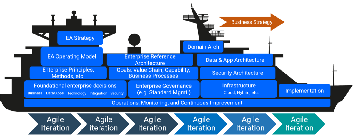 A diagram on a cross-section of a ship representing 'Enterprise Architecture', including a row of process arrows beneath the ship pointing forward all labelled 'Agile iteration' and one airborne arrow above the stern pointing forward labelled 'Business Strategy'. Overlaid on the ship, starting at the back, are 'EA Strategy', 'EA Operating Model', 'Enterprise Principles, Methods, etc.', 'Foundational enterprise decisions: Business, Data/Apps, Technology, Integration, Security', 'Enterprise Reference Architecture', 'Goals, Value Chain, Capability, Business Processes', 'Enterprise Governance (e.g., Standard Mgmt.)', 'Domain Arch', 'Data & App Architecture', 'Security Architecture', 'Infrastructure: Cloud, Hybrid, etc.', at the very front is 'Implementation', and running along the bottom from back to front is 'Operations, Monitoring, and Continuous Improvement'.