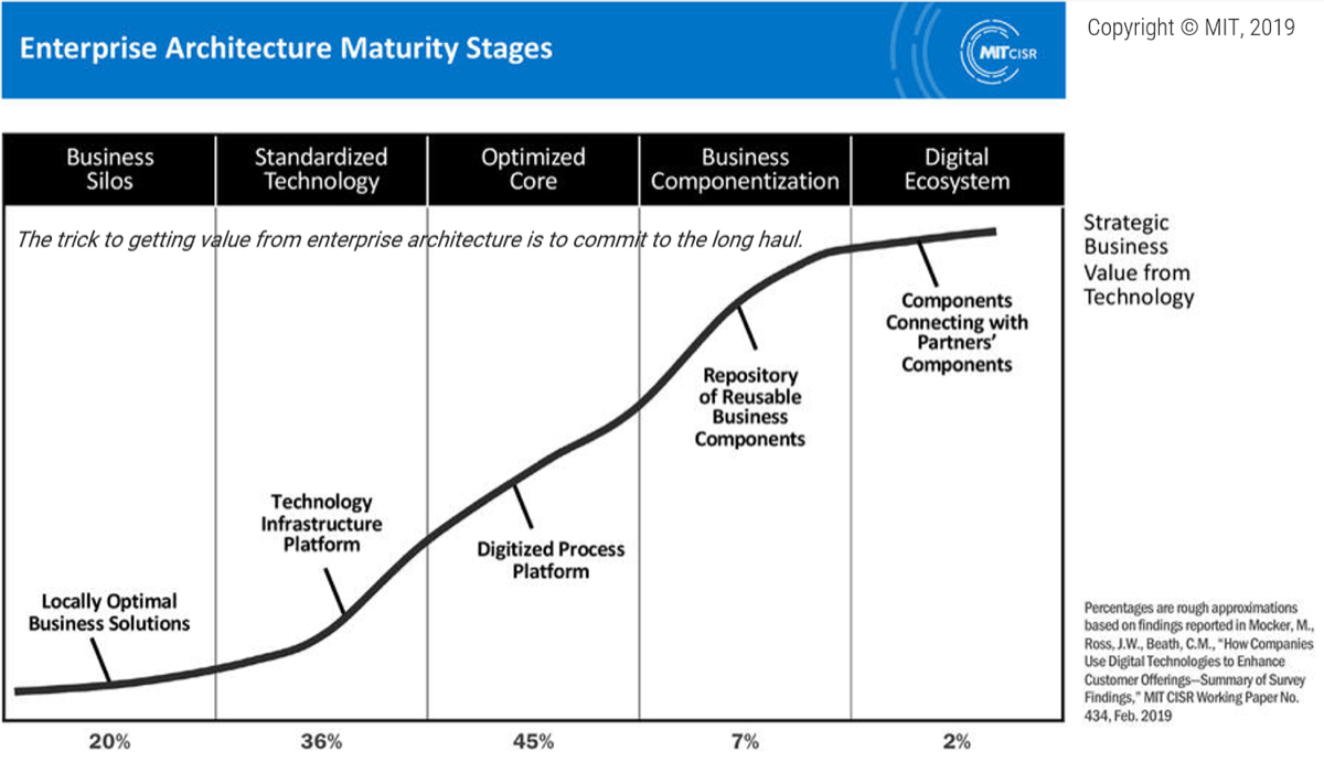 A line chart that moves through multiple stages titled 'Enterprise Architecture Maturity Stages (MIT CISR)' The five stages of the chart, starting on the left, are 'Business Silos', 'Standardized Technology', 'Optimized Core', 'Business Componentization', and 'Digital Ecosystem'. 'The trick to getting value from enterprise architecture is to commit to the long haul.' The line begins at the bottom left of the chart and gradually creates a stretched S shape to the top right. Points along the line, respective to the aforementioned stages, are 'Locally Optimal Business Solutions', 'Technology Infrastructure Platform', 'Digitized Process Platform', 'Repository of Reusable Business Components', 'Components Connecting with Partners' Components', and at the end of the line, outside of the chart is 'Strategic Business Value from Technology'. Percentages along the bottom, respective to the aforementioned stages, read 20%, 36%, 45%, 7%, 2%. Percentages are rough approximations based on findings reported in Mocker, M., Ross, J.W., Beath, C.M., 'How Companies Use Digital Technologies to Enhance Customer Offerings--Summary of Survey Findings,' MIT CISR Working Paper No. 434, Feb. 2019. Copyright MIT, 2019.