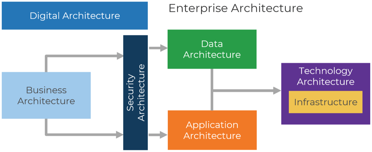 A flow-like diagram titled 'Enterprise Architecture' beginning with 'Digital Architecture' and 'Business Architecture', which feeds into 'Security Architecture', which feeds into both 'Data Architecture' and 'Application Architecture', which both feed into 'Technology Architecture: Infrastructure'.