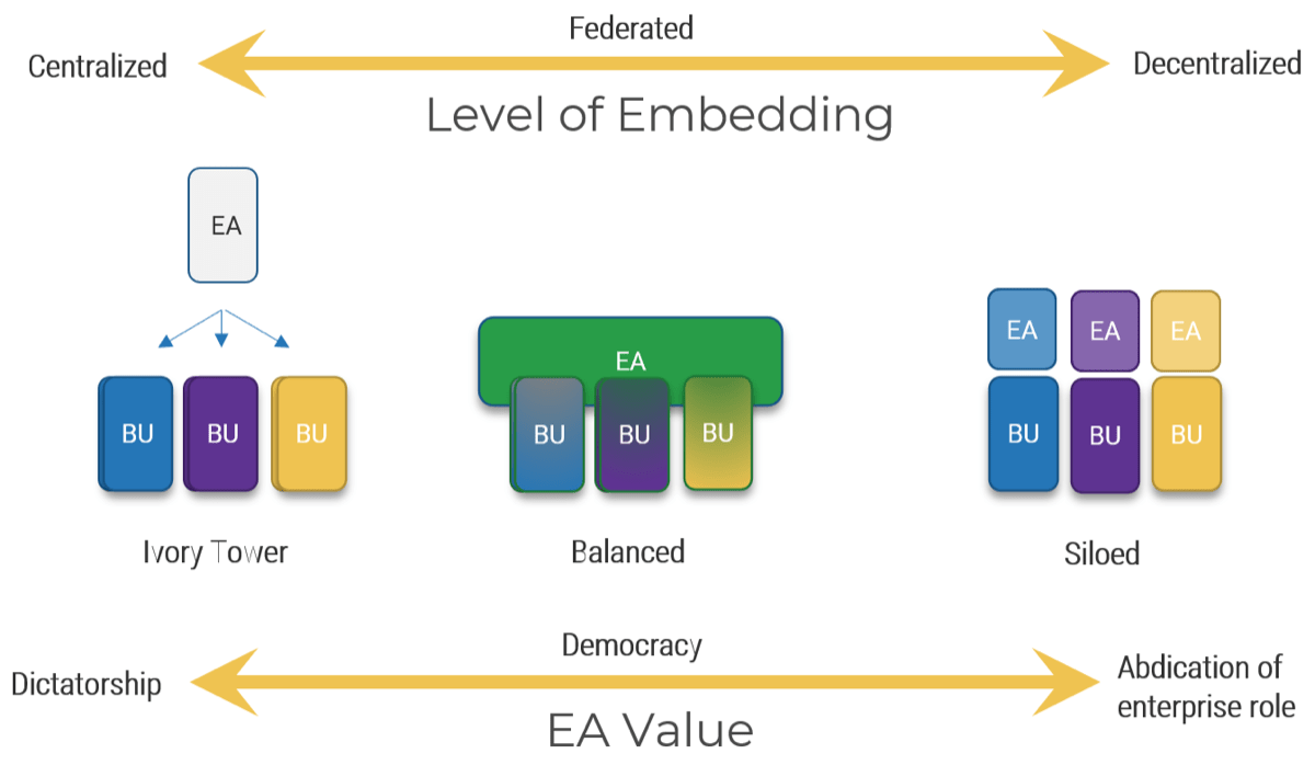 A diagram visualizing the Enterprise architecture deployment continuum with two continuums, 'Level of Embedding' and 'EA Value', assigning terms to EA deployments based on where they fall. On the left is an 'Ivory Tower' configuration: EA' is separated from the 'BU's but is still controlling them. Level of Embedding: 'Centralized', EA Value: 'Dictatorship'. In the center is a 'Balanced' configuration: 'EA' is spread across and connected to each 'BU'. Level of Embedding: 'Federated', EA Value: 'Democracy'. On the right is a 'Siloed' configuration: Each 'BU' has its own separate 'EA'. Level of Embedding: 'Decentralized', EA Value: 'Abdication of enterprise role'.