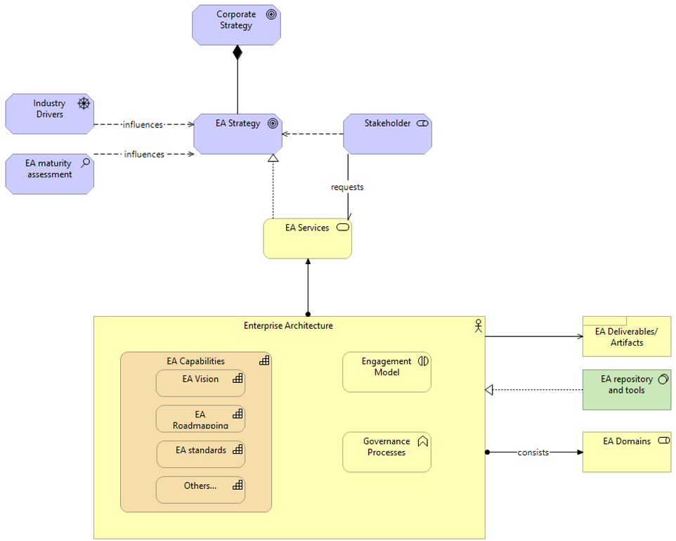 A model connecting 'Enterprise Architecture' with 'Corporate Strategy' through 'EA Services' and 'EA Strategy'.