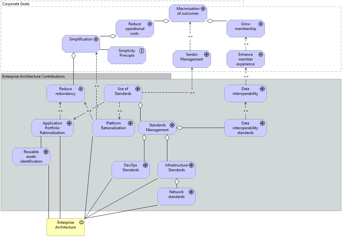 A model connecting 'Enterprise Architecture' with 'Corporate Goals' through 'EA Contributions'.