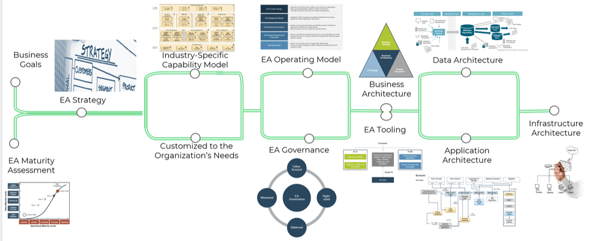 The enterprise architecture journey, from left to right: 'Business Goals' and 'EA Maturity Assessment', 'EA Strategy', 'Industry-Specific Capability Model' and 'Customized to the Organization's Needs', 'EA Operating Model' and 'EA Governance', 'Business Architecture' and 'EA Tooling', 'Data Architecture' and 'Application Architecture', 'Infrastructure Architecture'.