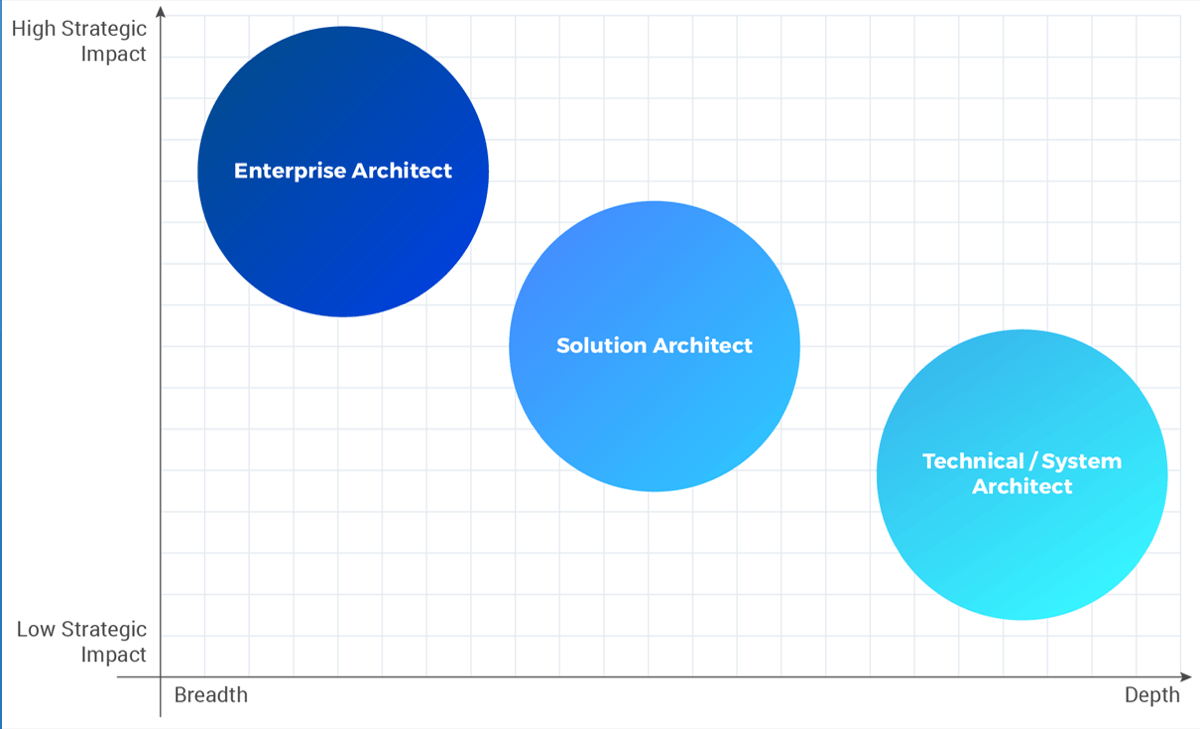 A graph with different architect roles mapped onto it. Axes are 'Low Strategic Impact' to 'High Strategic Impact' and 'Breadth' to 'Depth'. 'Enterprise Architect' has the highest strategic impact and most breadth. 'Technical/System Architect' has the lowest strategic impact and most depth. 'Solution Architect' sits in the middle of both axes.